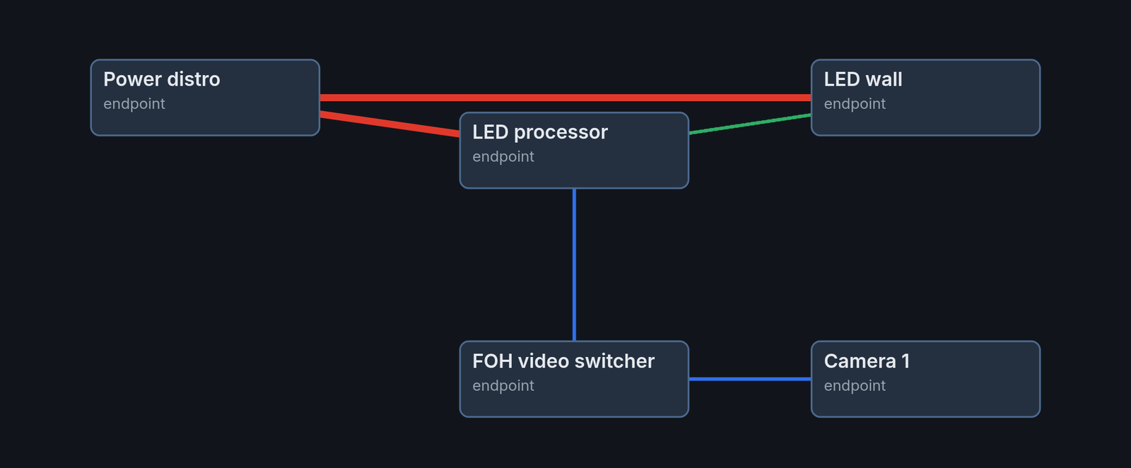 3D Event Builder